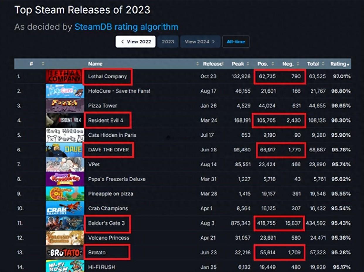 steam最火的游戏排行榜2023（必玩的游戏清单分享）